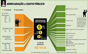 Gasto público em 2014 bate recorde e governo têm déficit fiscal inédito