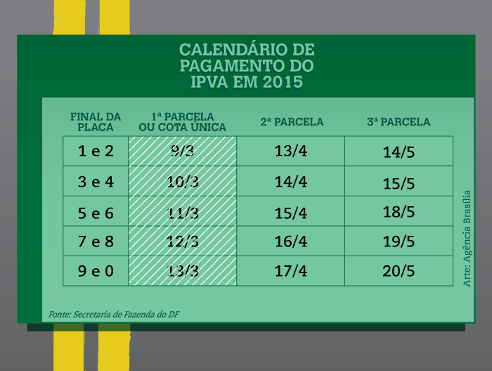 Segunda parcela do IPVA deve ser paga de 13 a 17 de abril